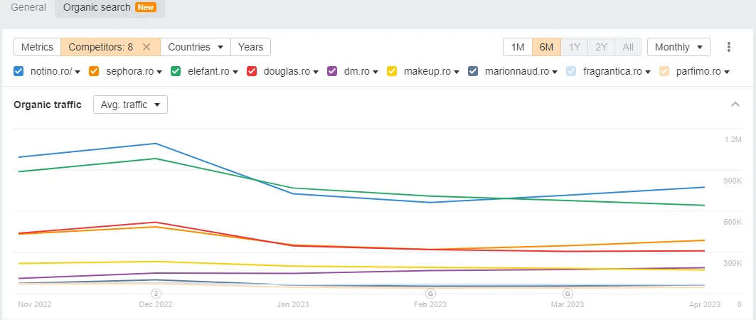Site-uri de beauty la Google Algorithm Update Martie 2023 Romania