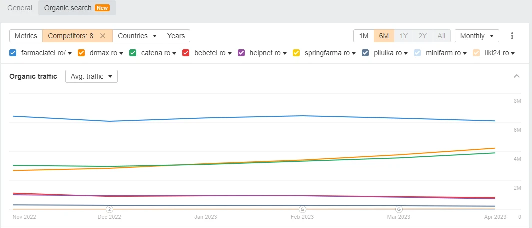Site-uri de farmacii la Google Algorithm Update Martie 2023 Romania