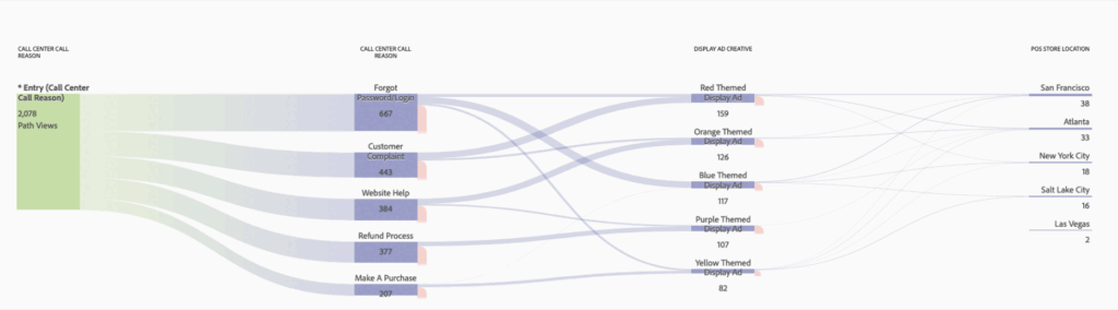 Unleashing the Power of Adobe Analytics - Customer Journey Analysis