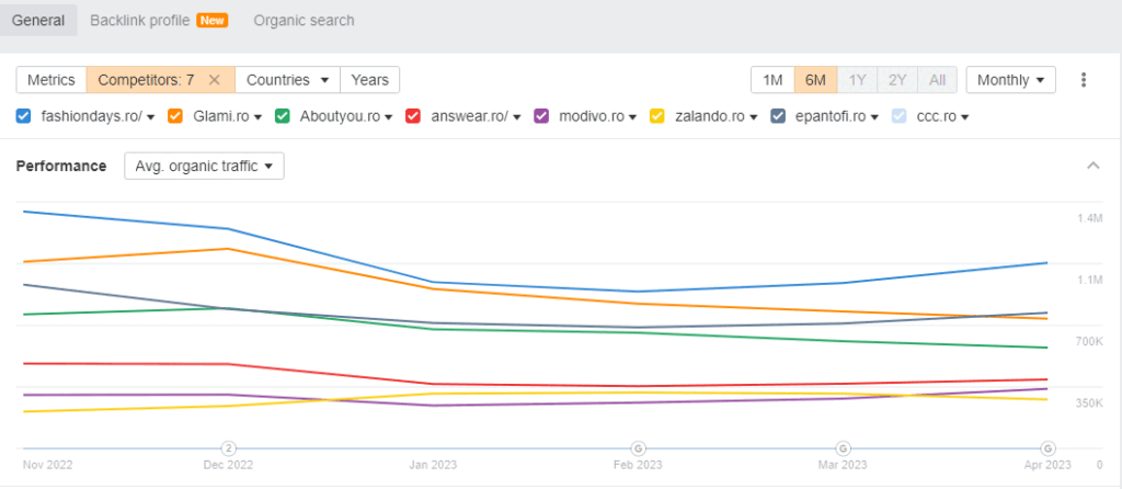 Site-uri de fashion la Google Algorithm Update Martie 2023 Romania