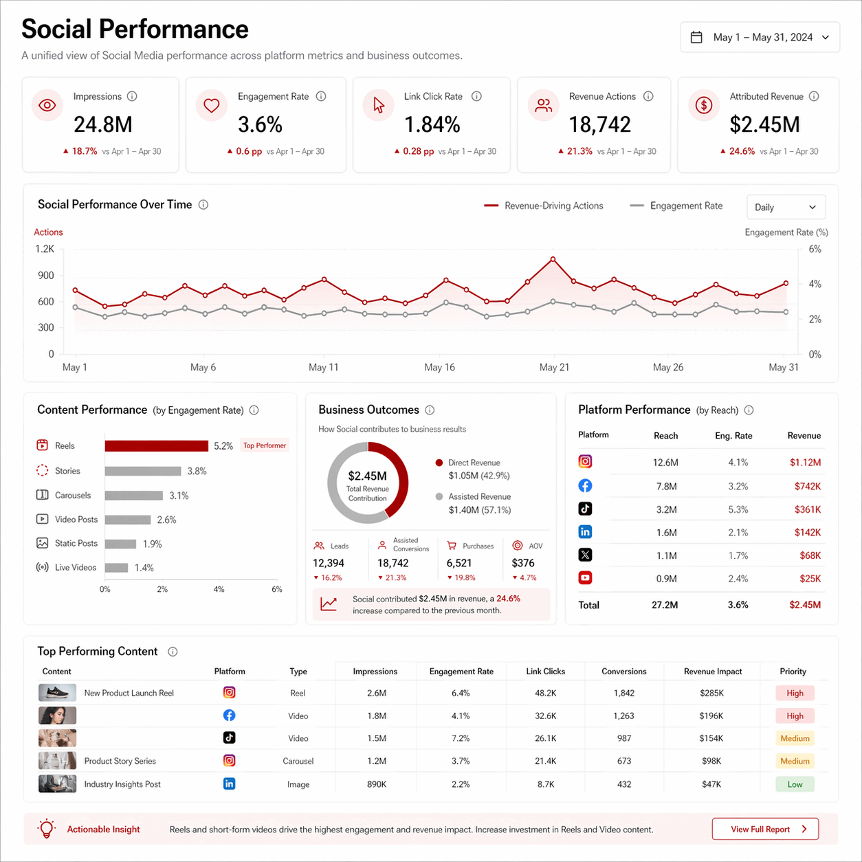 Social Performance