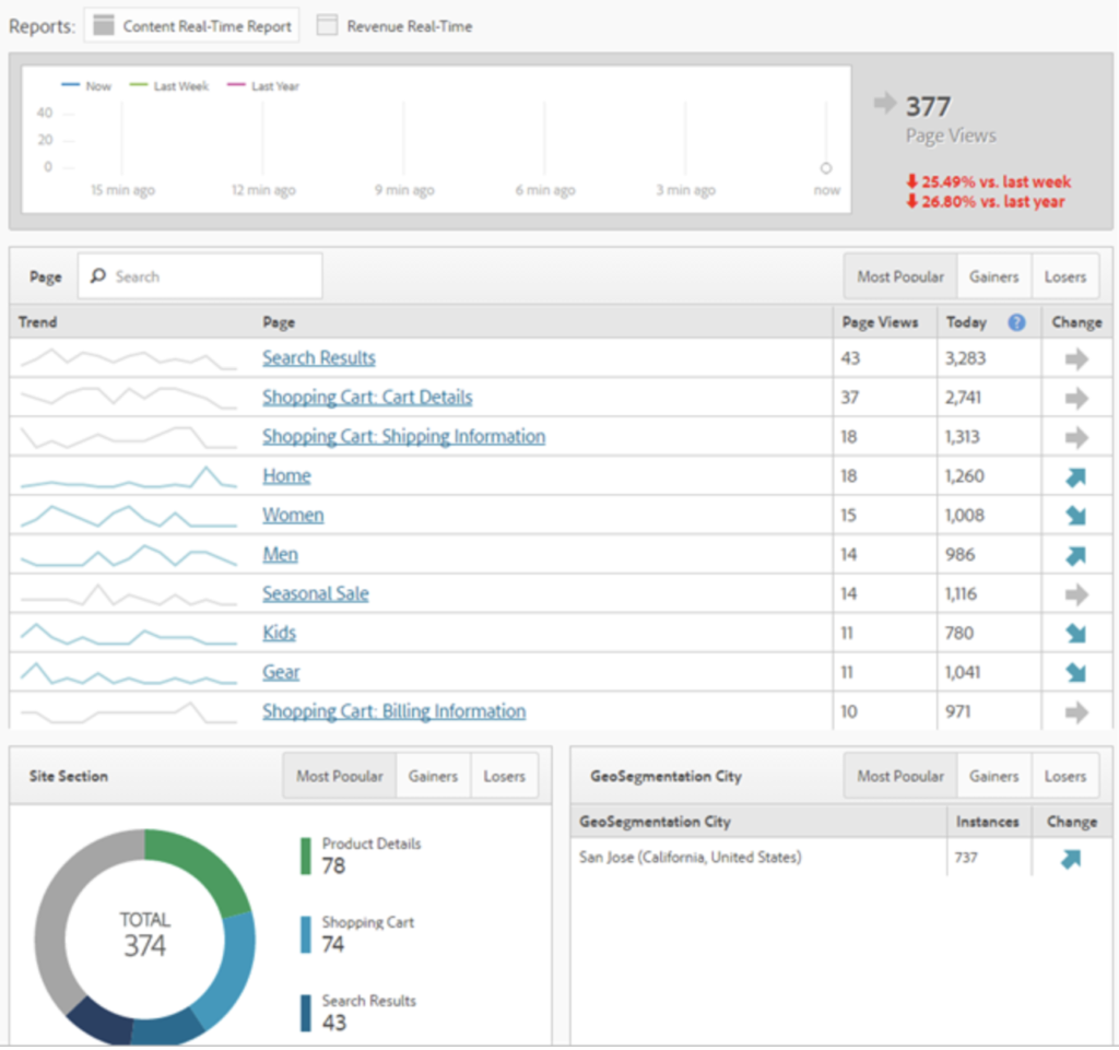 Adobe Analytics Real-Time Insights 