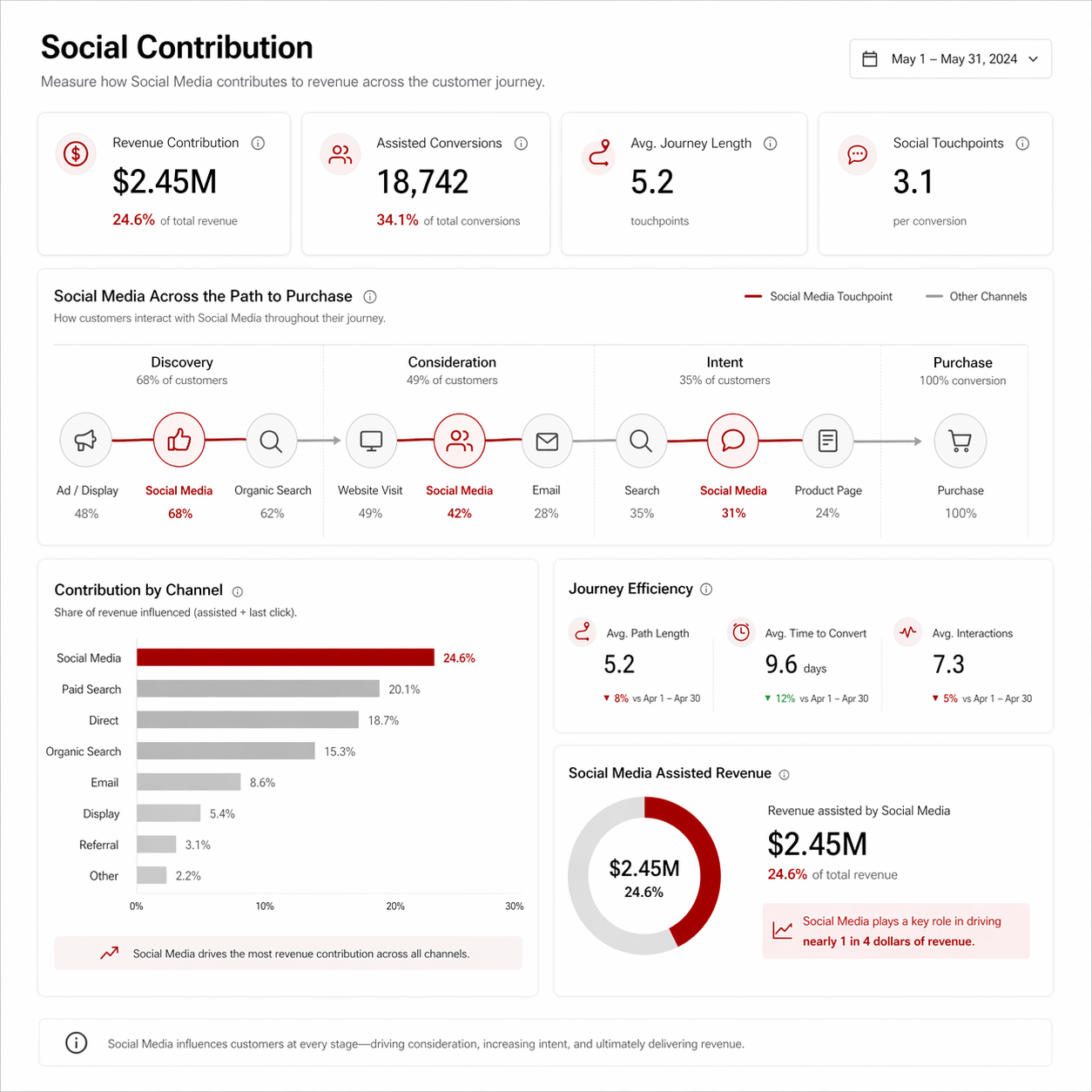 Social Contribution