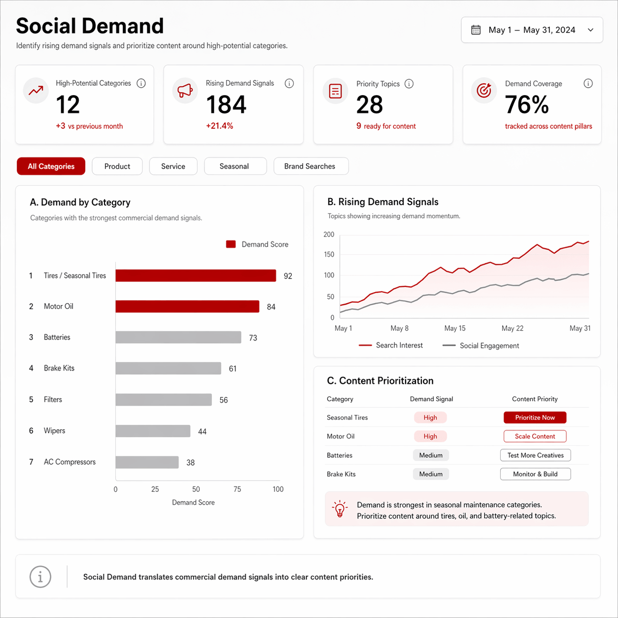 Social Demand