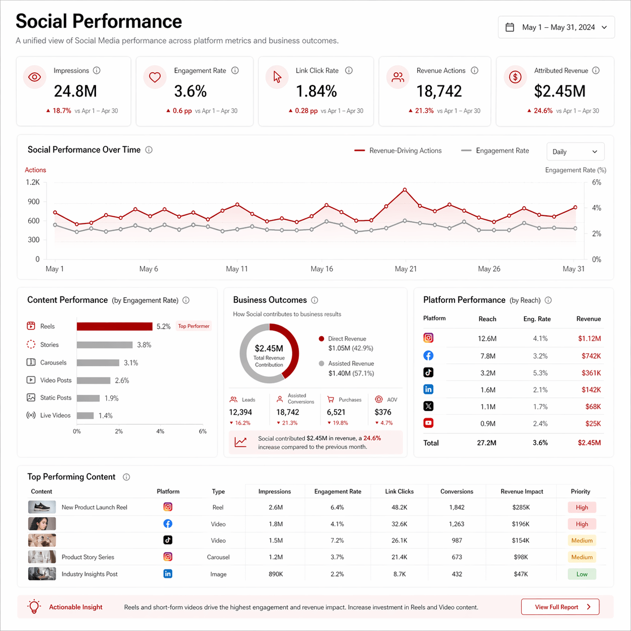 Social Performance